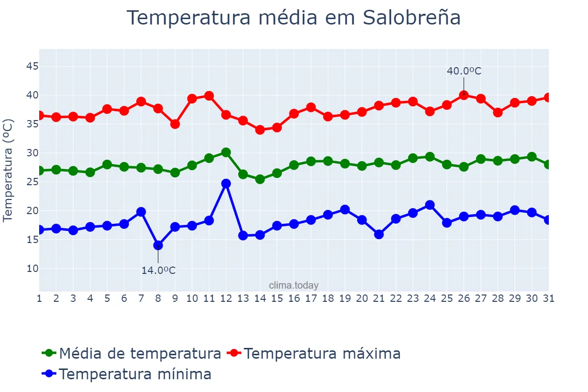 Temperatura em julho em Salobreña, Andalusia, ES
