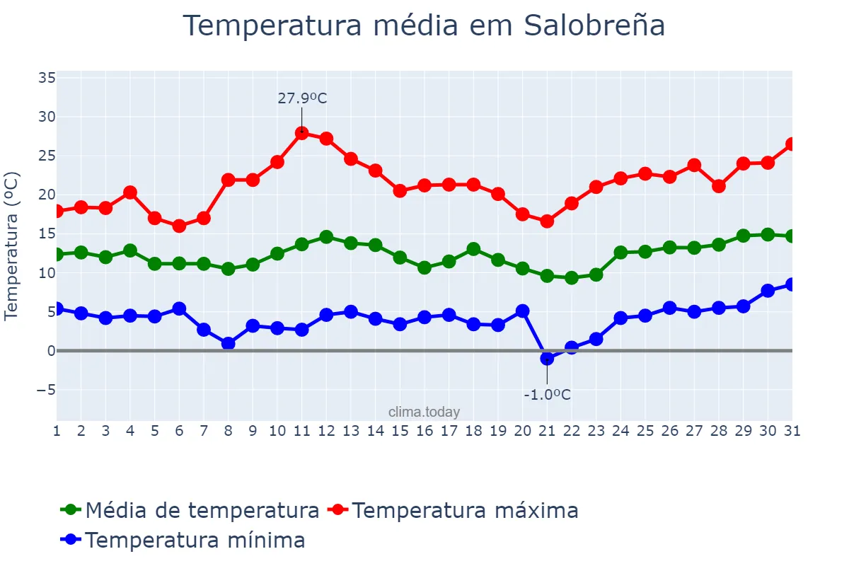 Temperatura em marco em Salobreña, Andalusia, ES