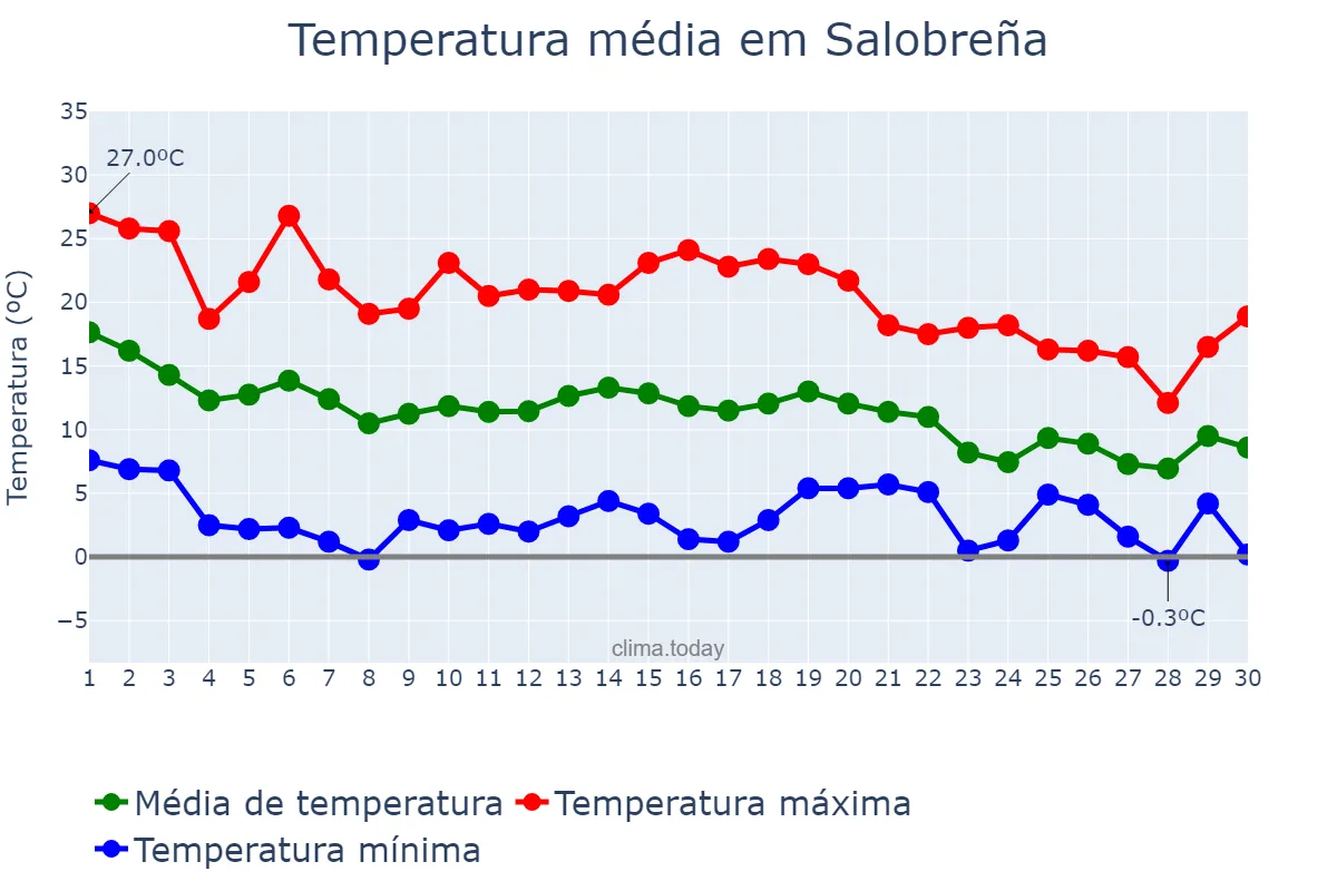 Temperatura em novembro em Salobreña, Andalusia, ES