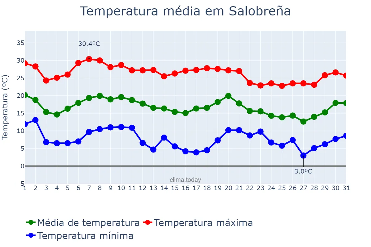 Temperatura em outubro em Salobreña, Andalusia, ES