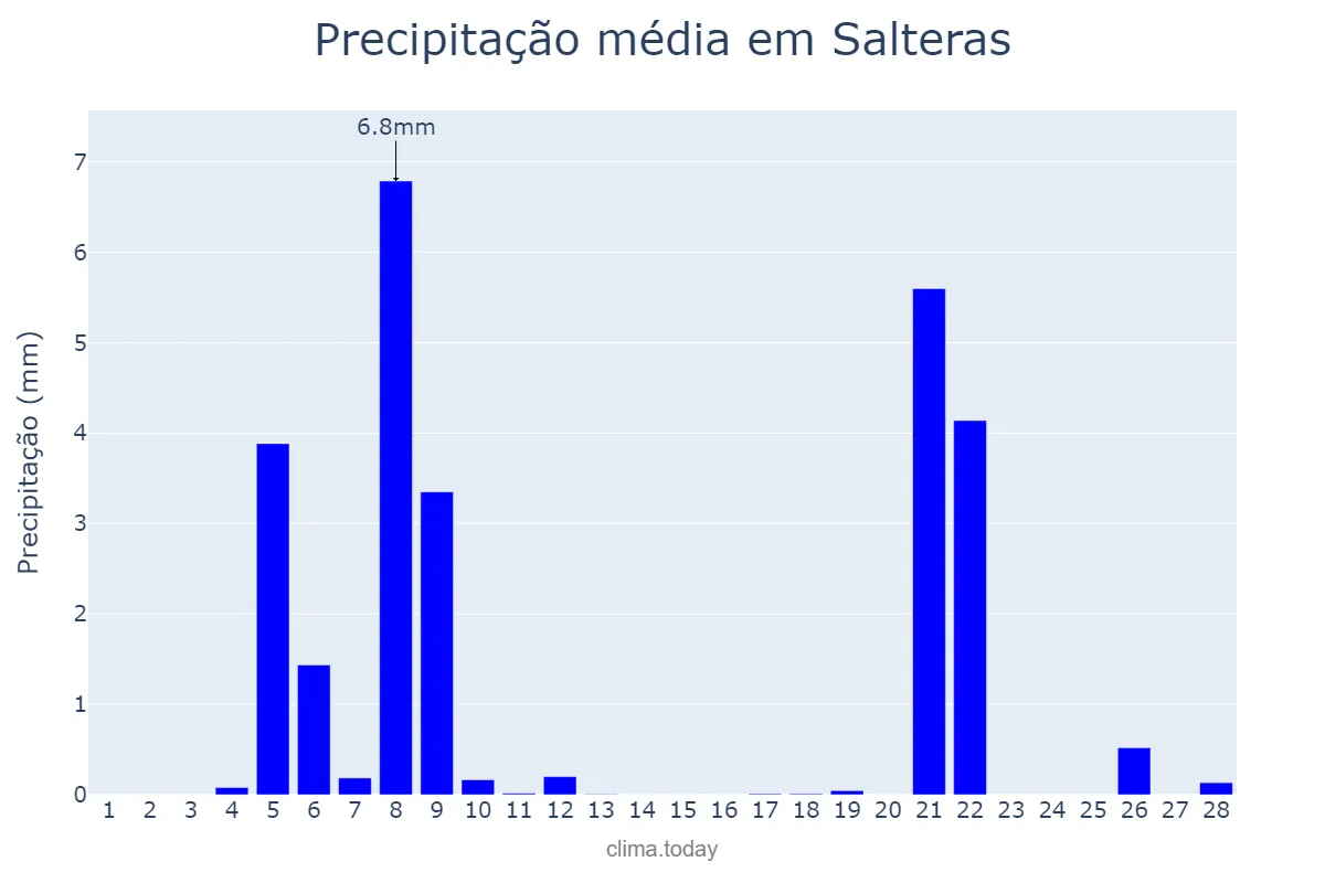 Precipitação em fevereiro em Salteras, Andalusia, ES