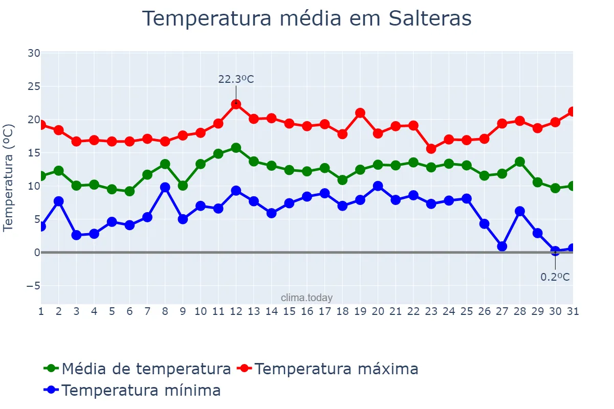 Temperatura em dezembro em Salteras, Andalusia, ES
