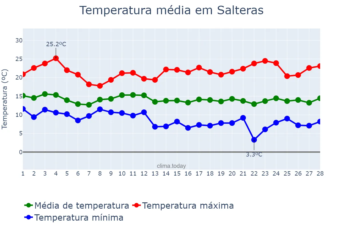 Temperatura em fevereiro em Salteras, Andalusia, ES