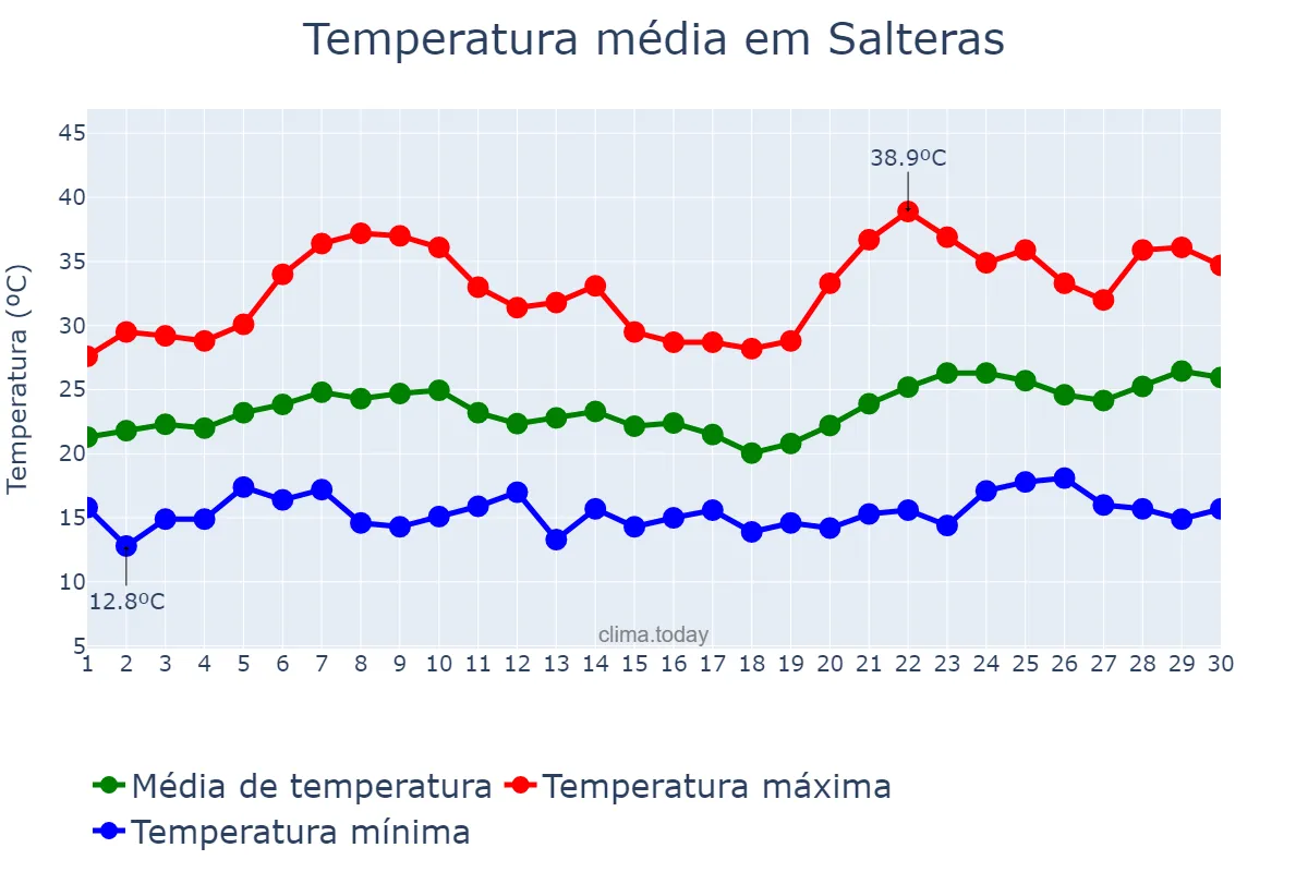 Temperatura em junho em Salteras, Andalusia, ES