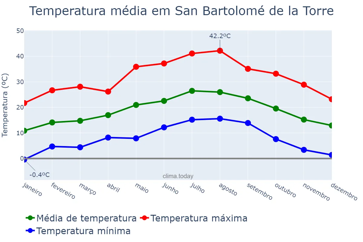 Temperatura anual em San Bartolomé de la Torre, Andalusia, ES