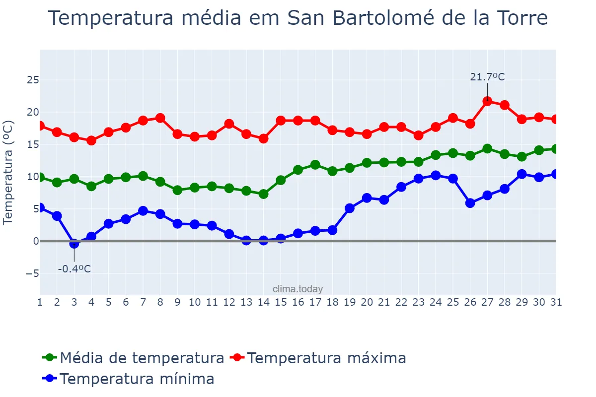Temperatura em janeiro em San Bartolomé de la Torre, Andalusia, ES