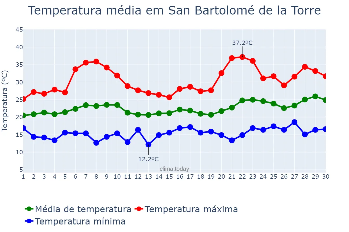 Temperatura em junho em San Bartolomé de la Torre, Andalusia, ES