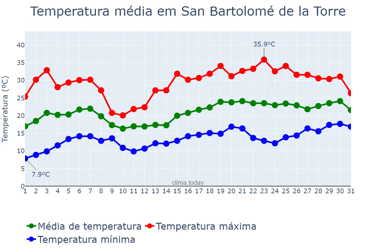 Temperatura em maio em San Bartolomé de la Torre, Andalusia, ES