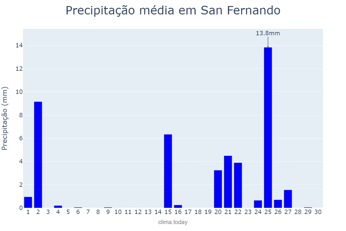 Precipitação em abril em San Fernando, Andalusia, ES