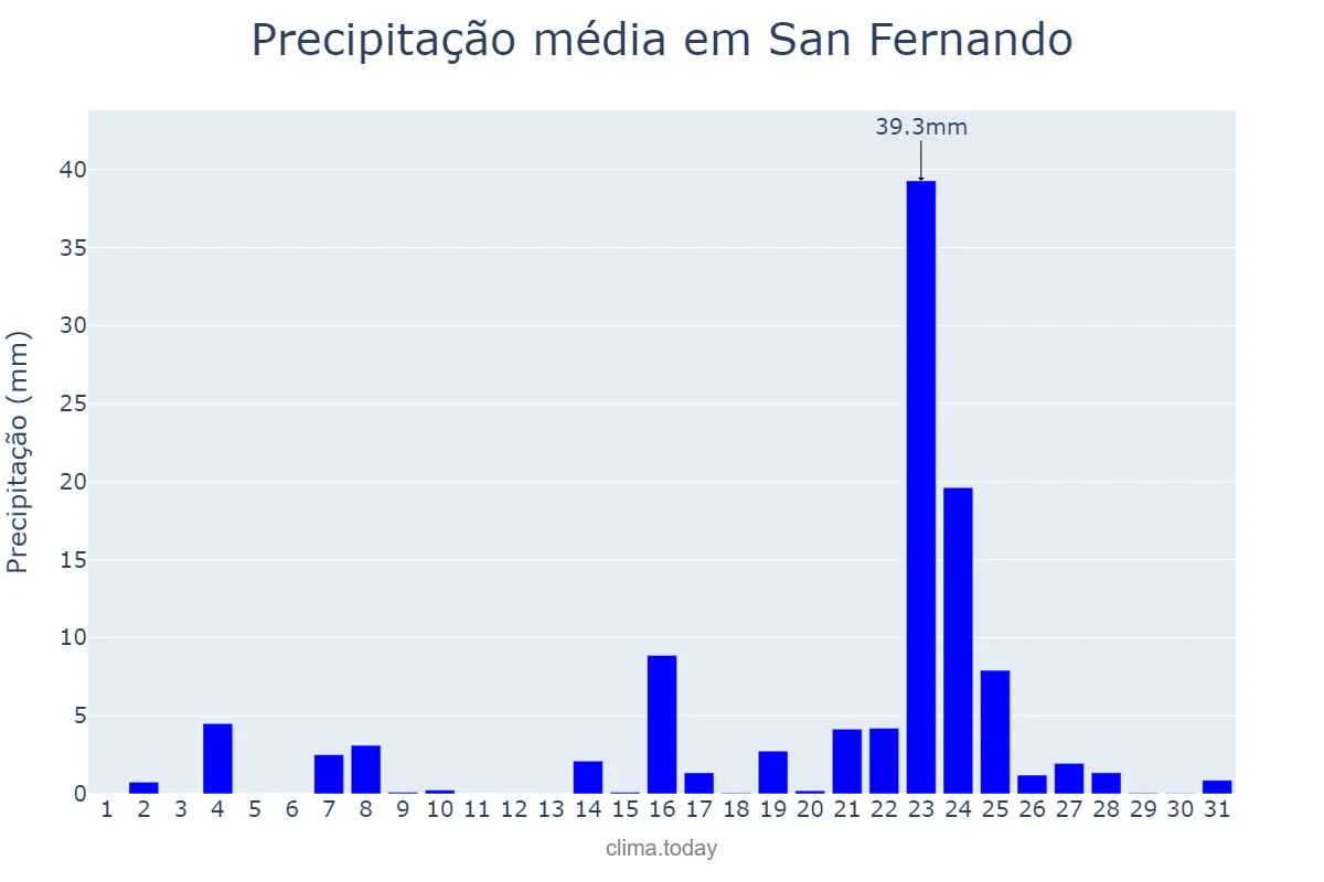 Precipitação em dezembro em San Fernando, Andalusia, ES