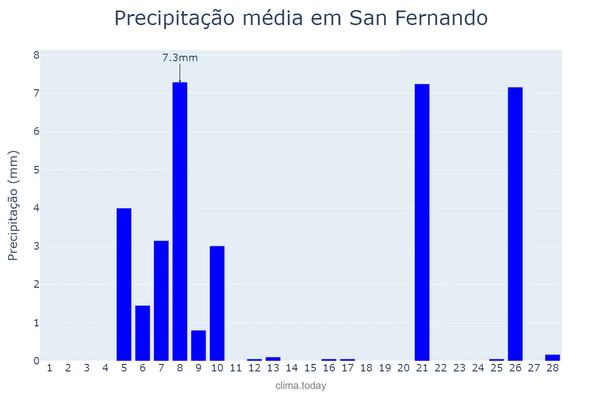 Precipitação em fevereiro em San Fernando, Andalusia, ES