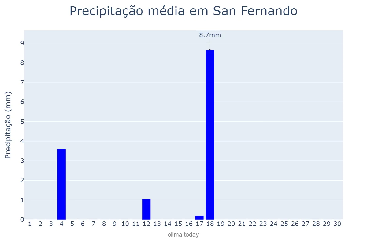 Precipitação em junho em San Fernando, Andalusia, ES