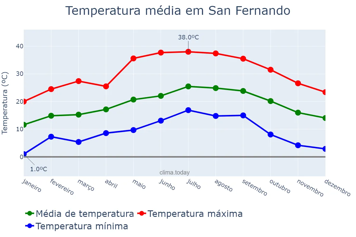 Temperatura anual em San Fernando, Andalusia, ES