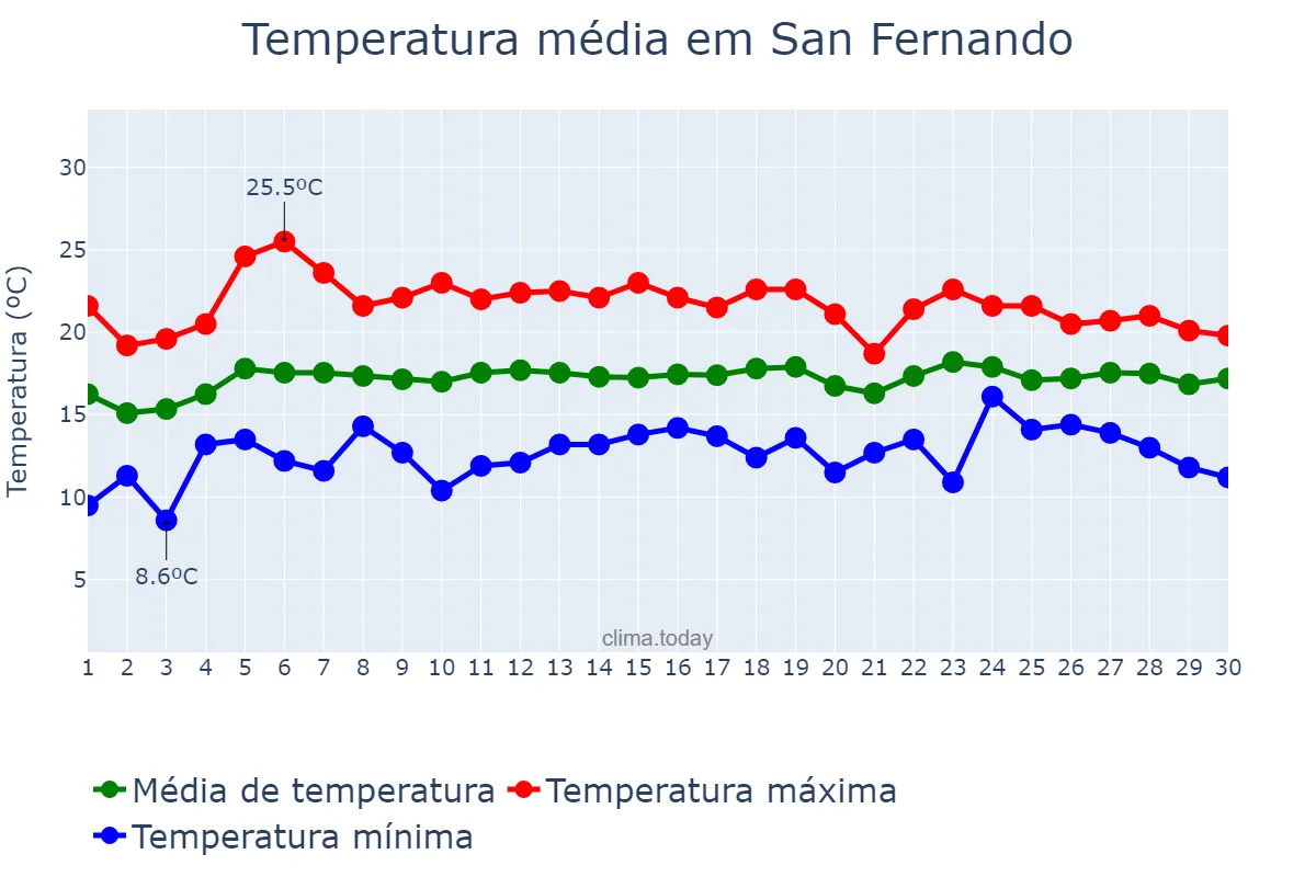 Temperatura em abril em San Fernando, Andalusia, ES