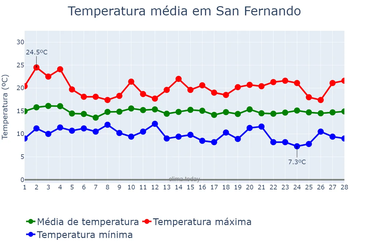Temperatura em fevereiro em San Fernando, Andalusia, ES