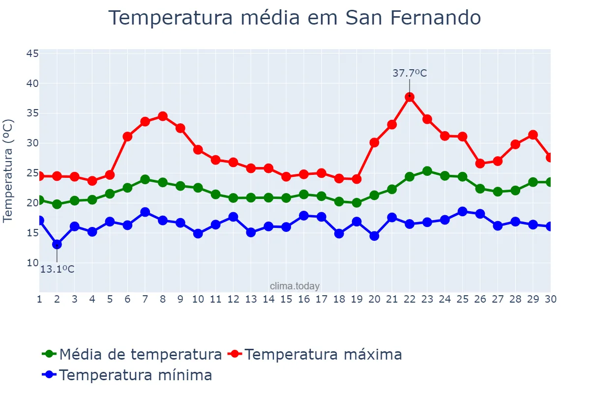 Temperatura em junho em San Fernando, Andalusia, ES