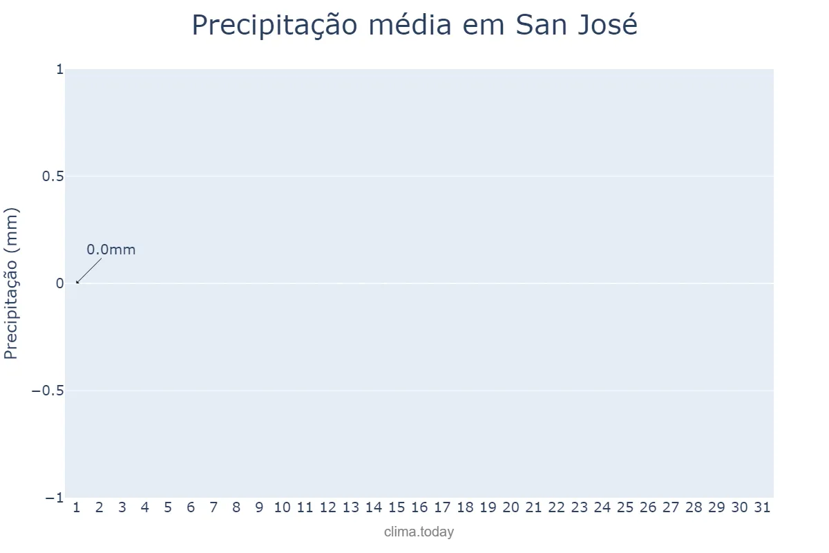 Precipitação em dezembro em San José, Andalusia, ES