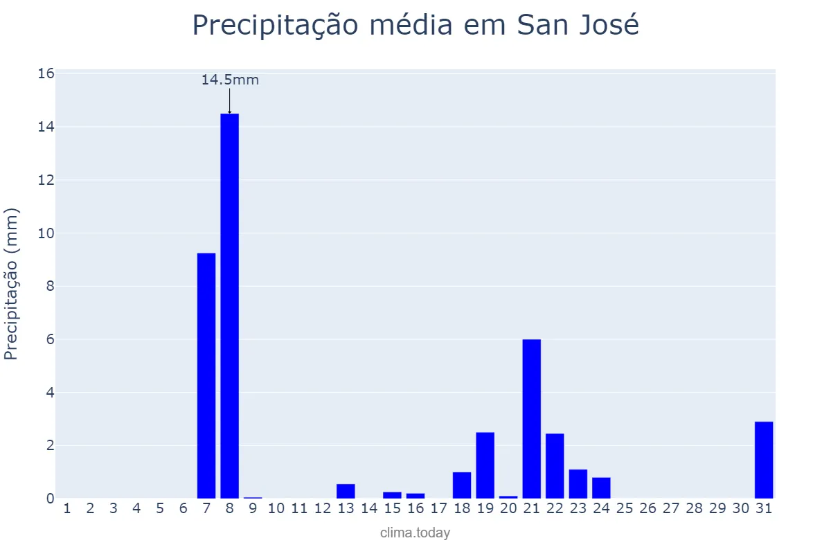 Precipitação em marco em San José, Andalusia, ES