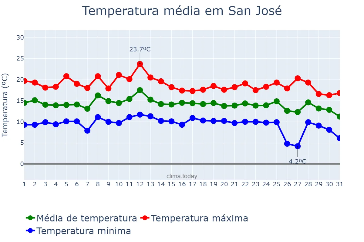 Temperatura em dezembro em San José, Andalusia, ES