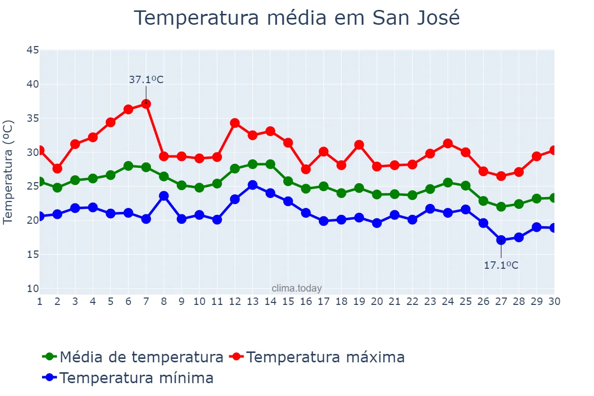 Temperatura em setembro em San José, Andalusia, ES