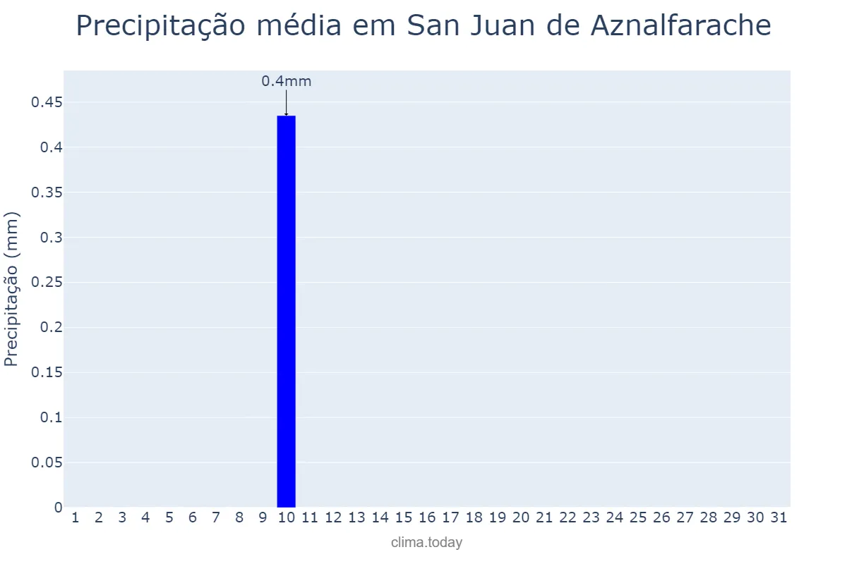 Precipitação em agosto em San Juan de Aznalfarache, Andalusia, ES