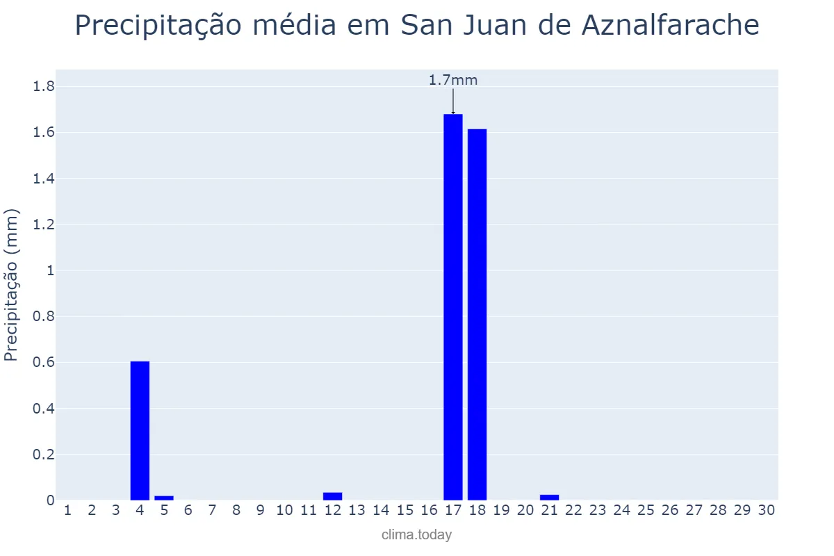 Precipitação em junho em San Juan de Aznalfarache, Andalusia, ES