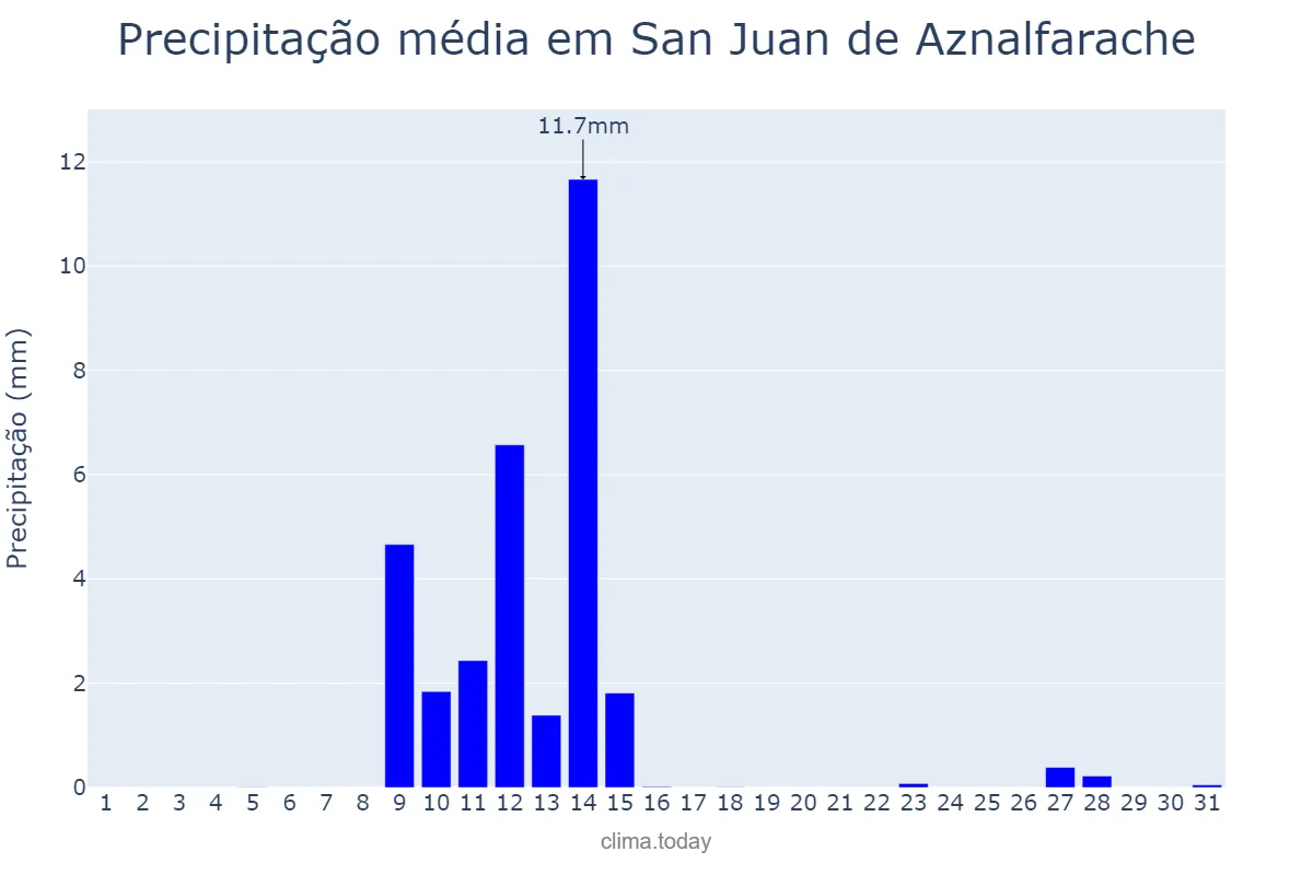 Precipitação em maio em San Juan de Aznalfarache, Andalusia, ES