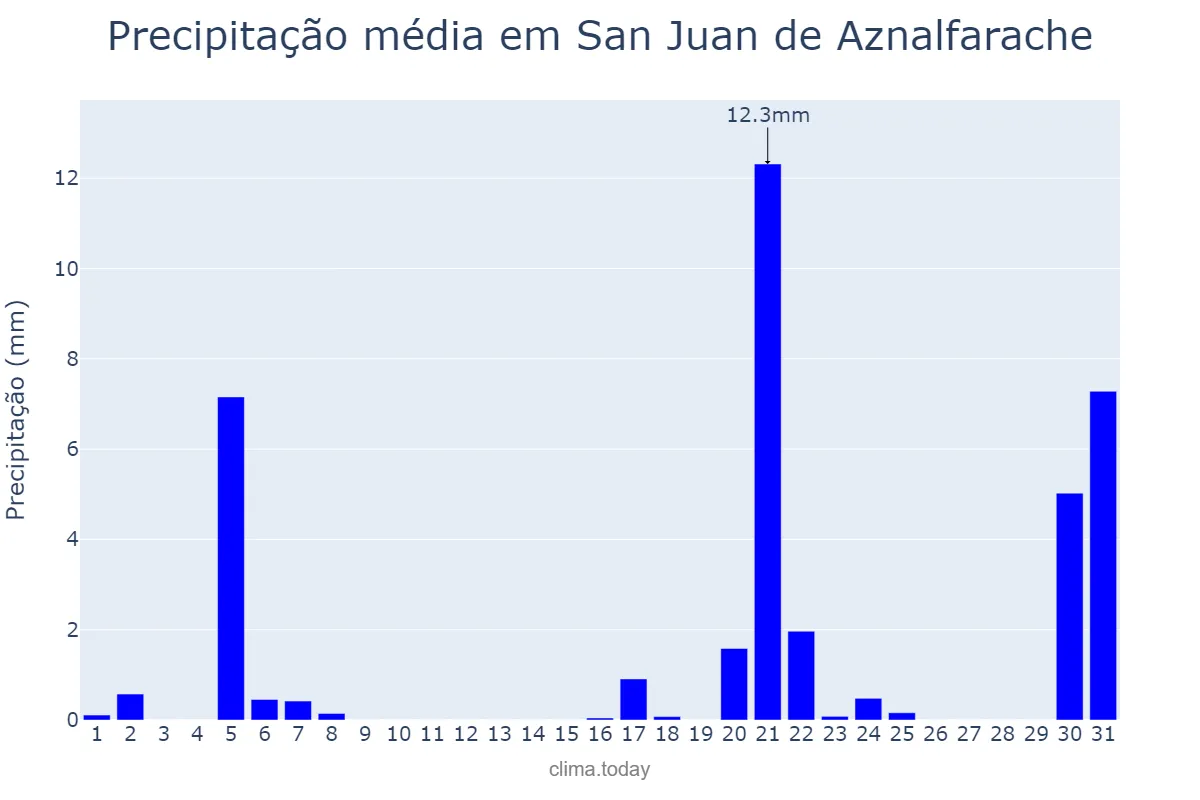 Precipitação em marco em San Juan de Aznalfarache, Andalusia, ES