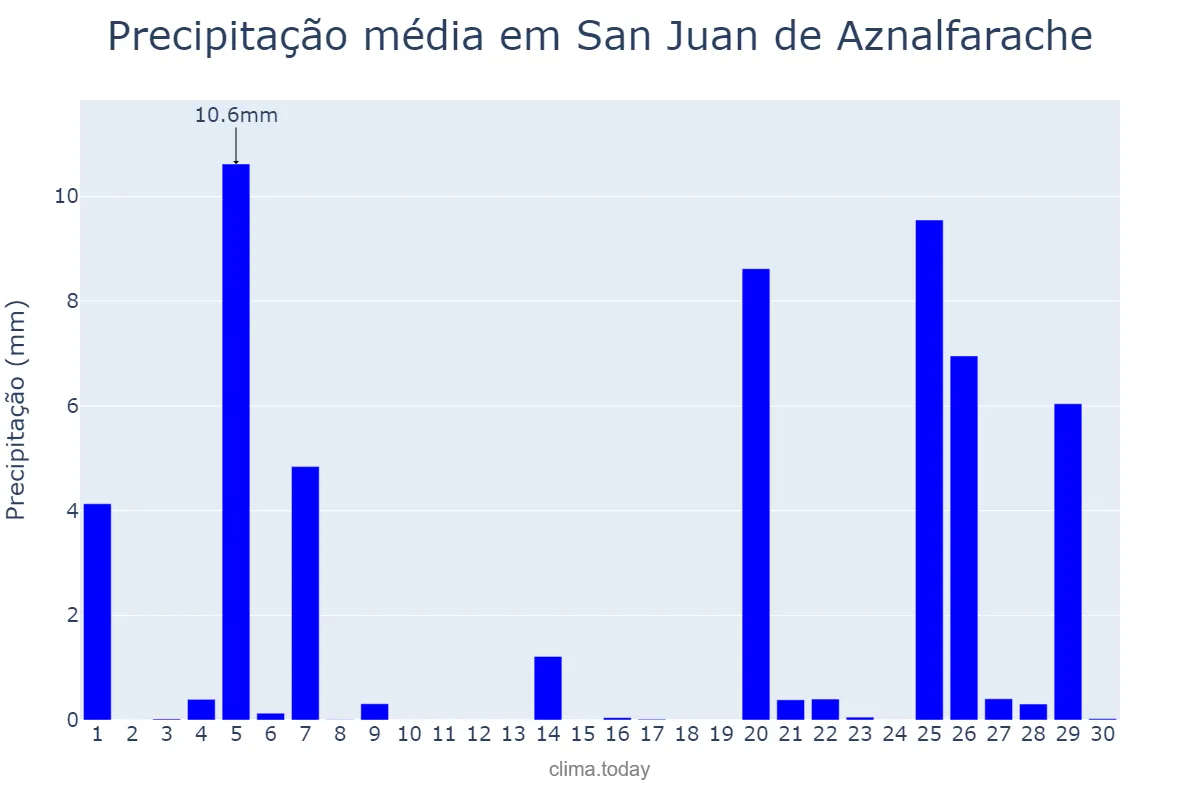 Precipitação em novembro em San Juan de Aznalfarache, Andalusia, ES