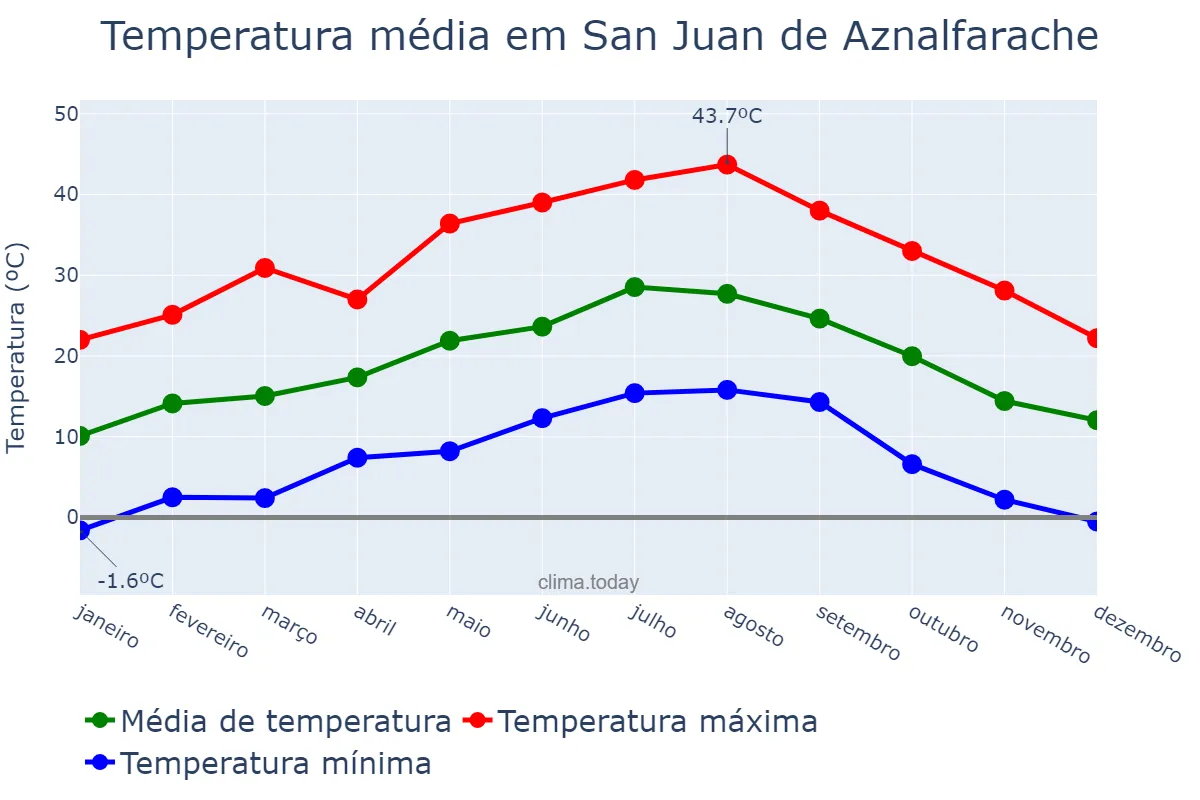 Temperatura anual em San Juan de Aznalfarache, Andalusia, ES