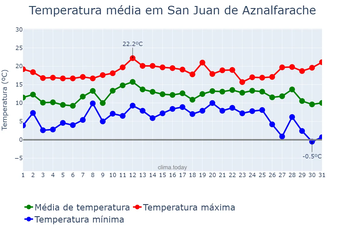 Temperatura em dezembro em San Juan de Aznalfarache, Andalusia, ES