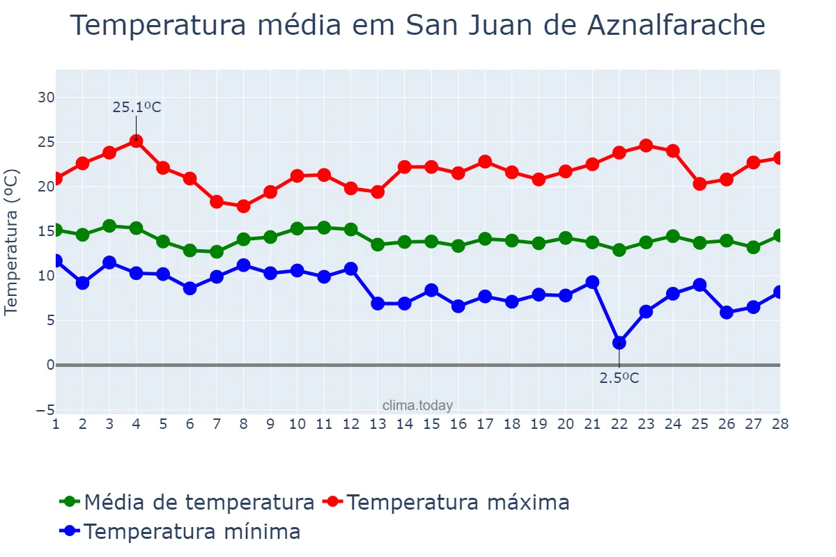 Temperatura em fevereiro em San Juan de Aznalfarache, Andalusia, ES