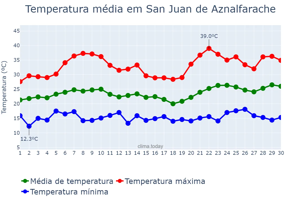 Temperatura em junho em San Juan de Aznalfarache, Andalusia, ES