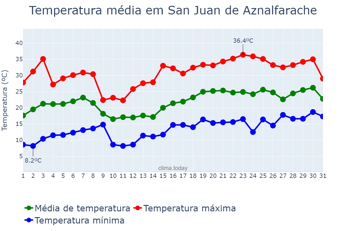 Temperatura em maio em San Juan de Aznalfarache, Andalusia, ES