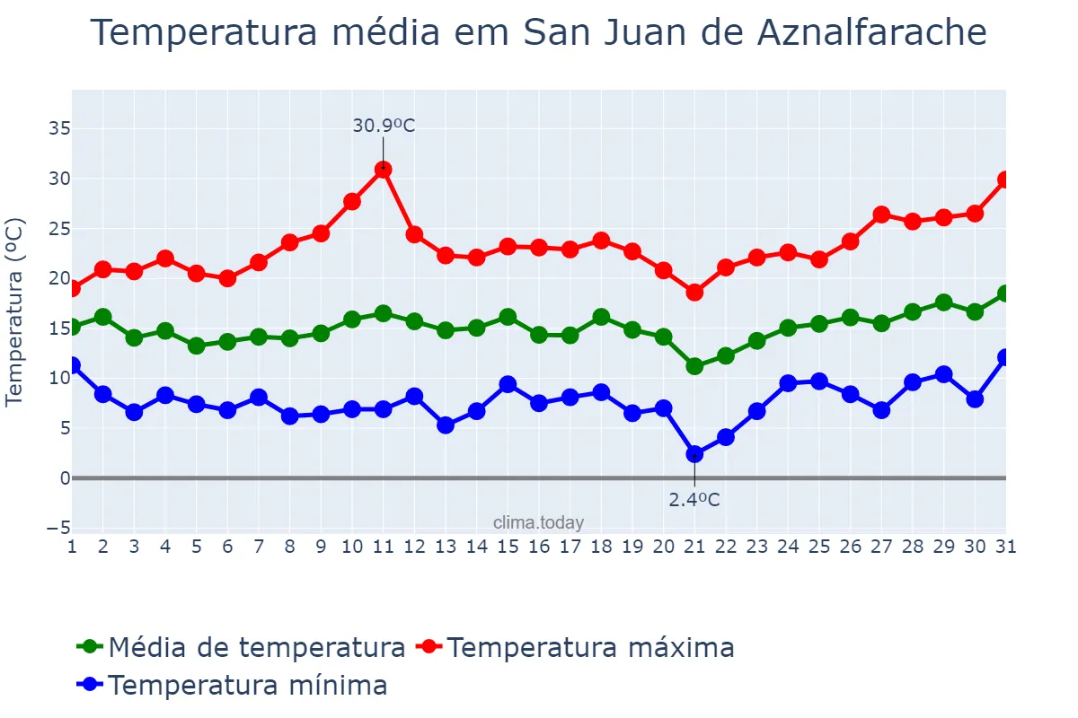 Temperatura em marco em San Juan de Aznalfarache, Andalusia, ES