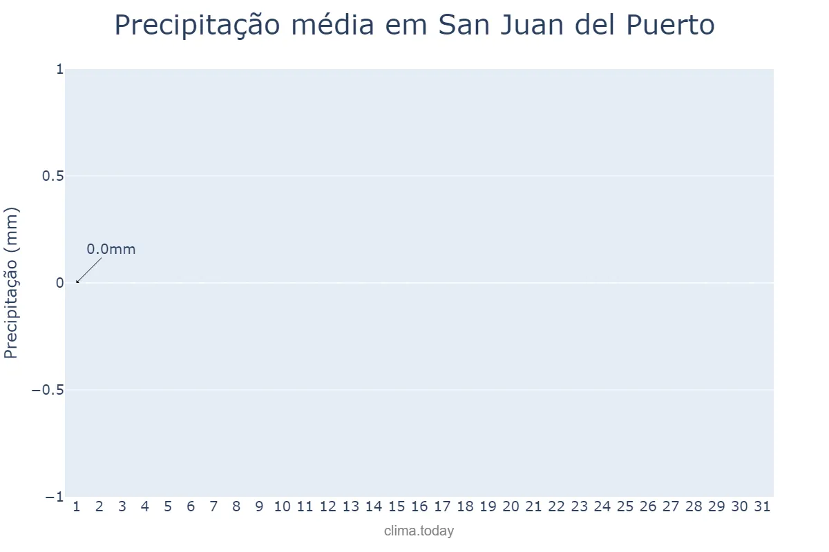 Precipitação em julho em San Juan del Puerto, Andalusia, ES