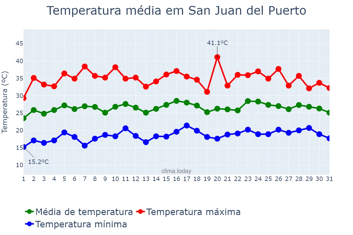 Temperatura em julho em San Juan del Puerto, Andalusia, ES