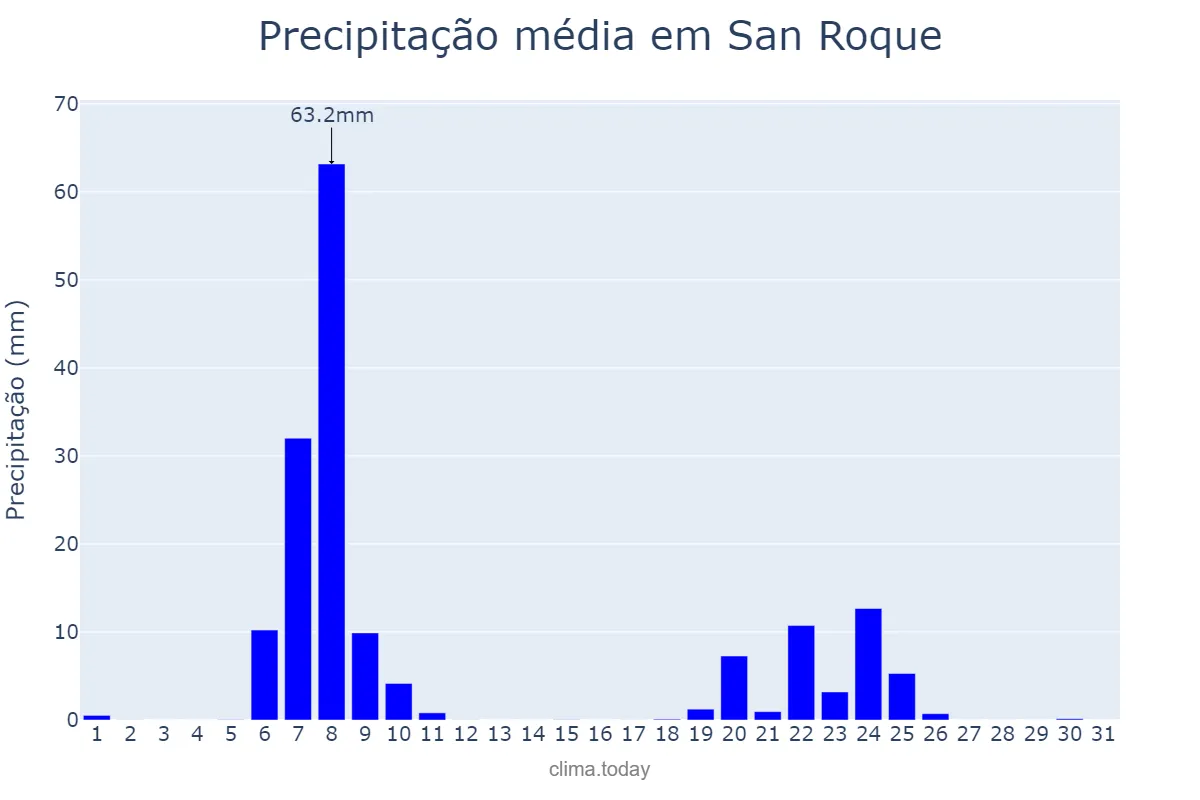 Precipitação em janeiro em San Roque, Andalusia, ES
