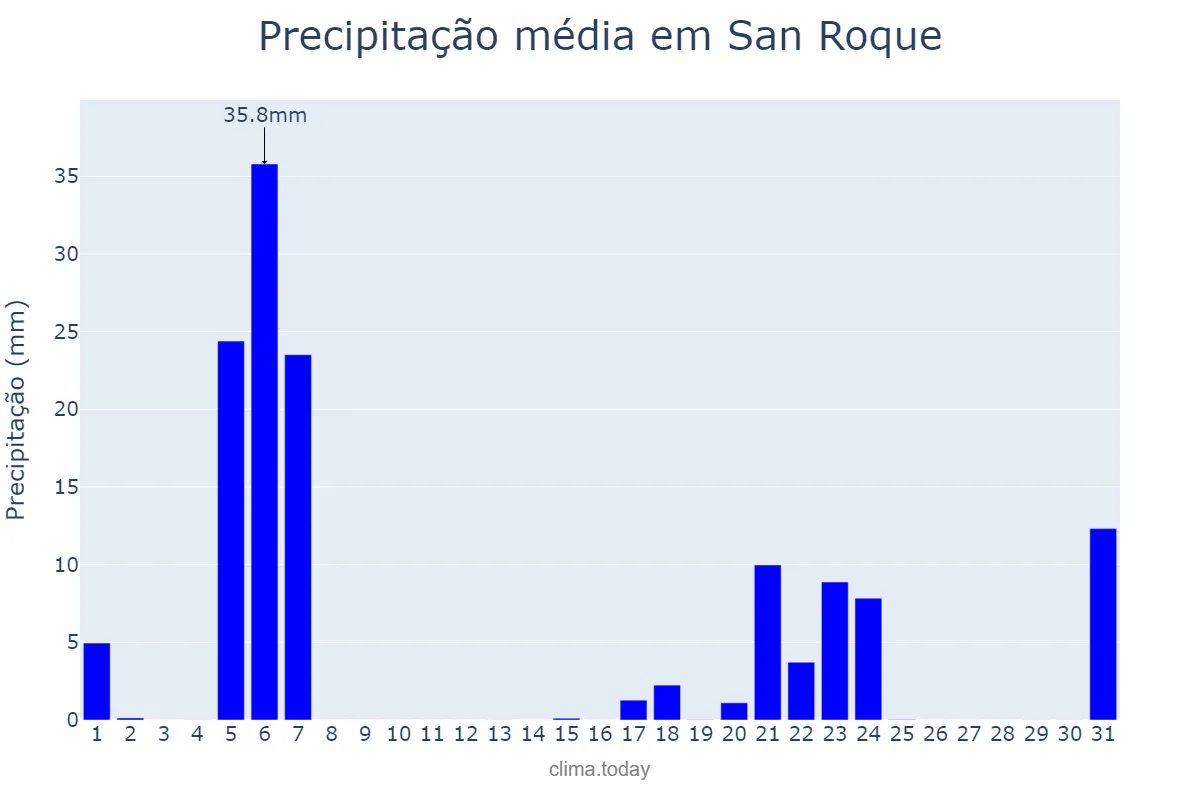 Precipitação em marco em San Roque, Andalusia, ES