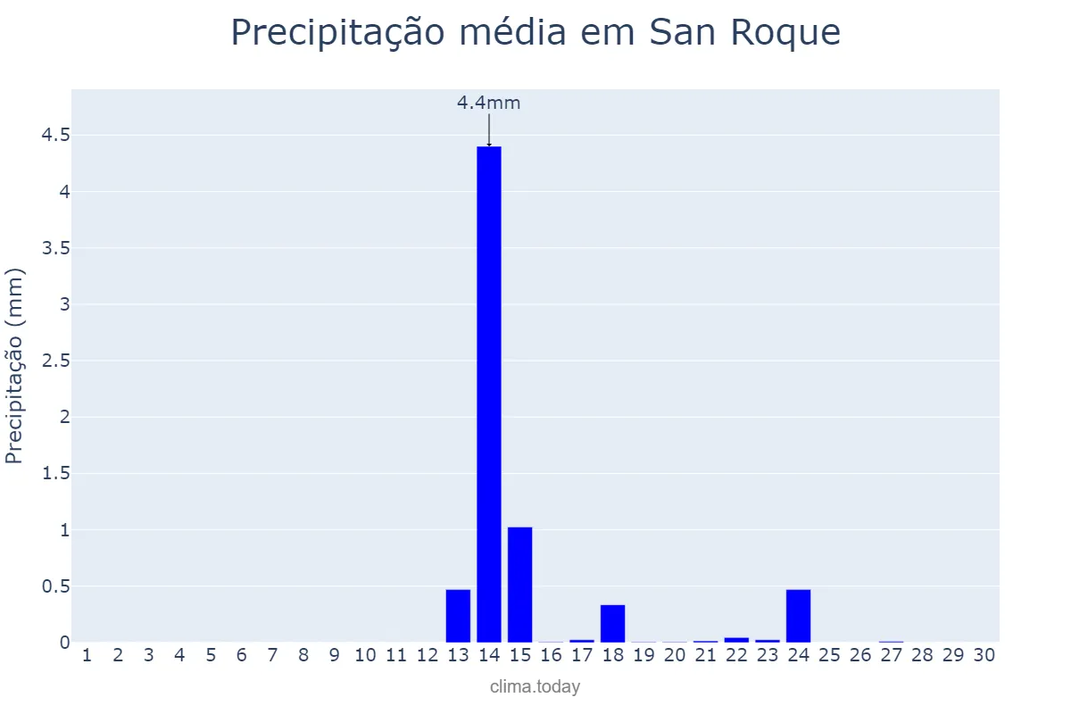 Precipitação em setembro em San Roque, Andalusia, ES
