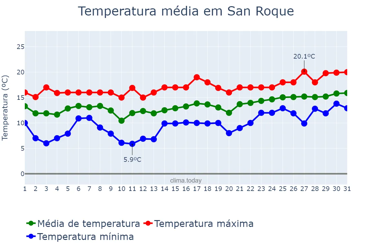 Temperatura em janeiro em San Roque, Andalusia, ES