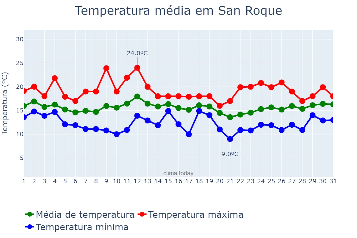 Temperatura em marco em San Roque, Andalusia, ES