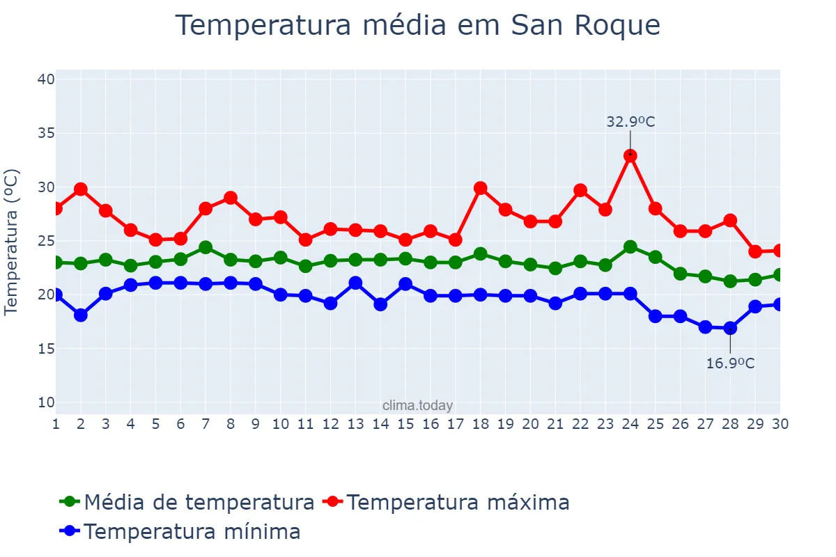 Temperatura em setembro em San Roque, Andalusia, ES