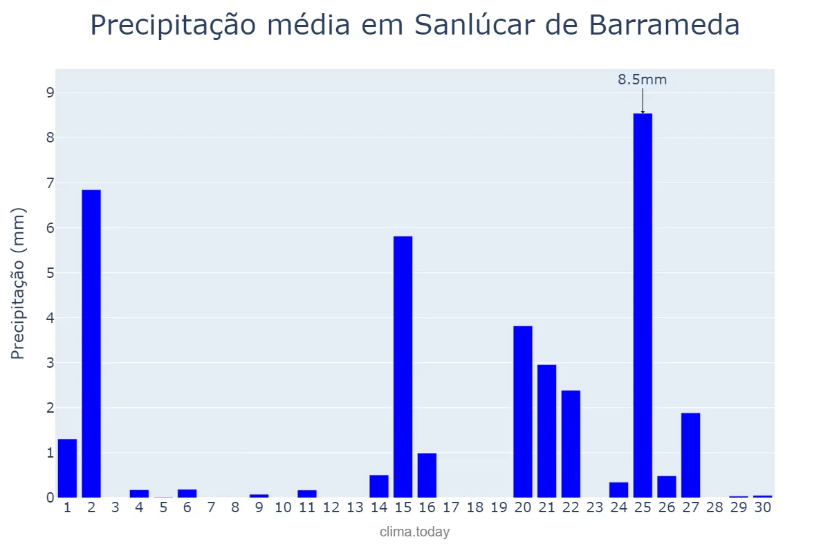 Precipitação em abril em Sanlúcar de Barrameda, Andalusia, ES