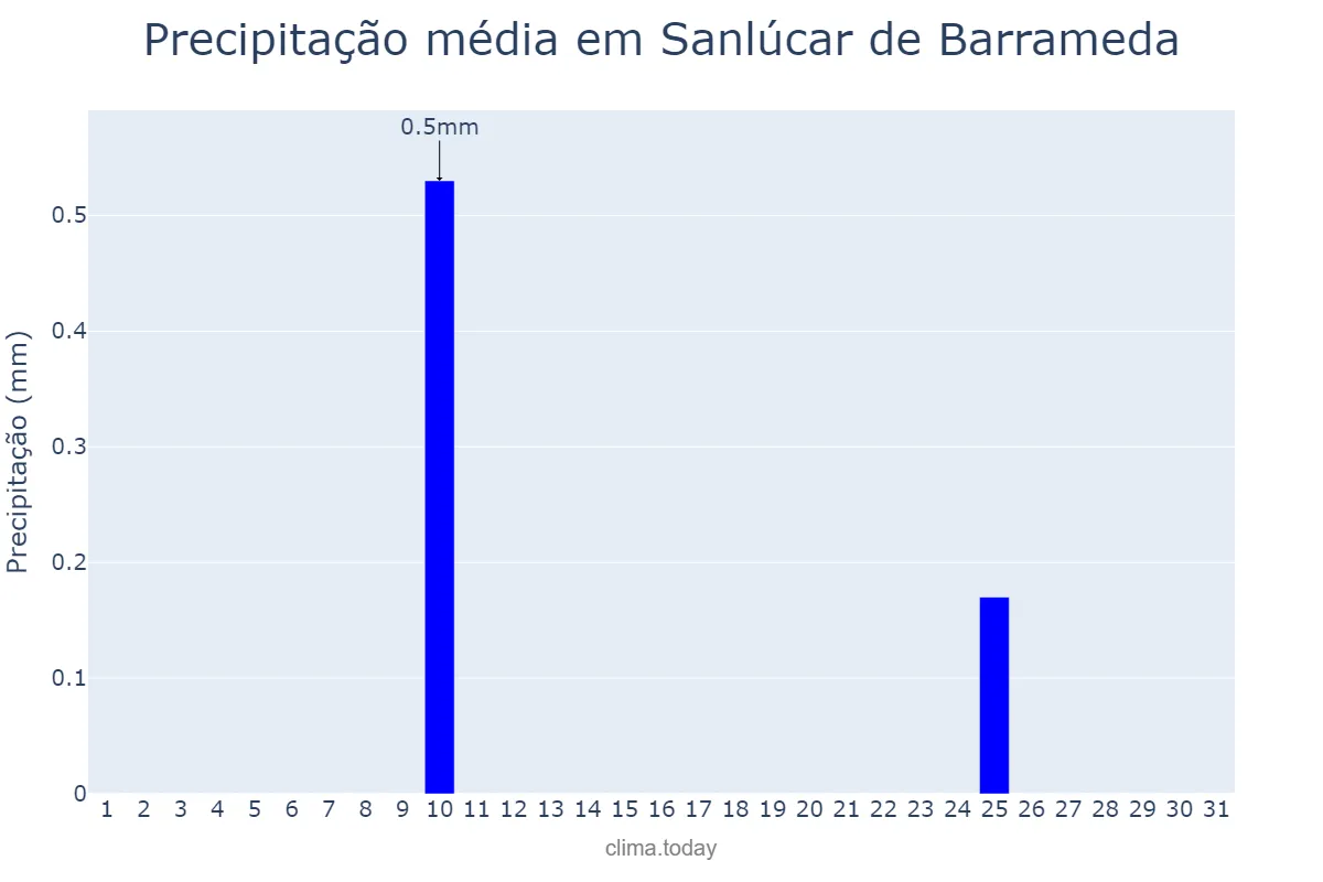 Precipitação em agosto em Sanlúcar de Barrameda, Andalusia, ES