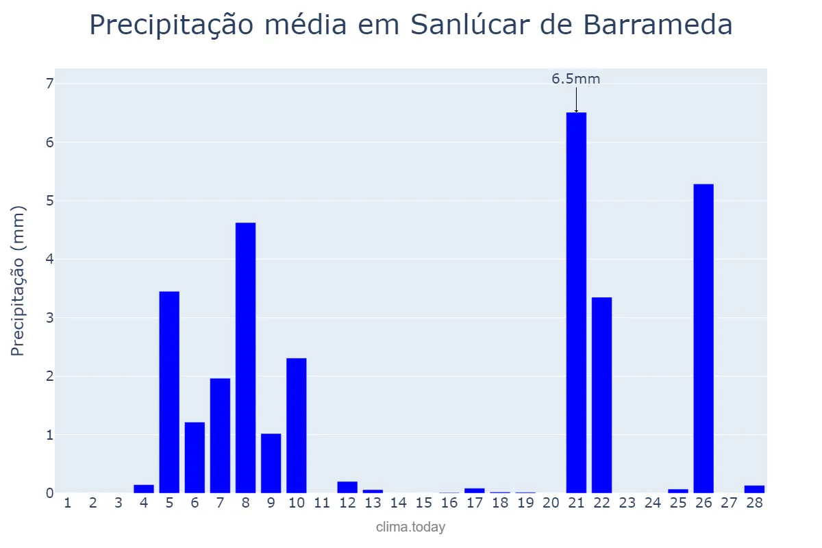 Precipitação em fevereiro em Sanlúcar de Barrameda, Andalusia, ES