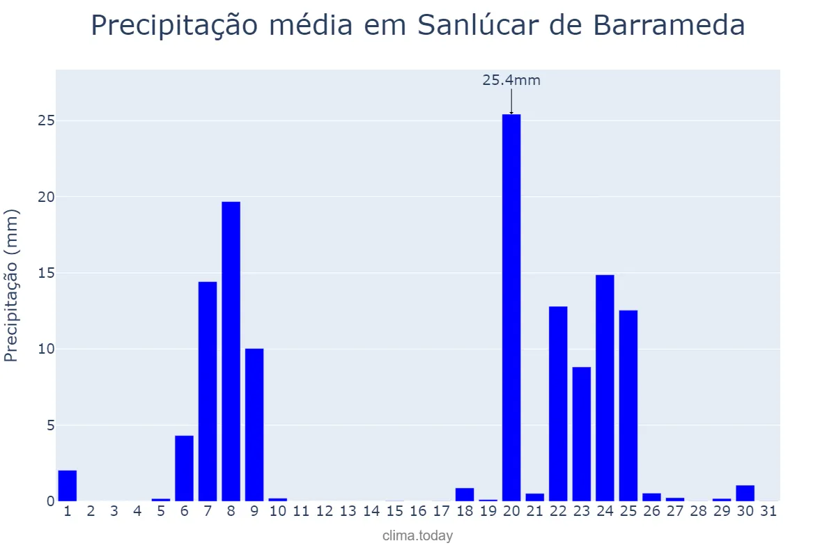 Precipitação em janeiro em Sanlúcar de Barrameda, Andalusia, ES