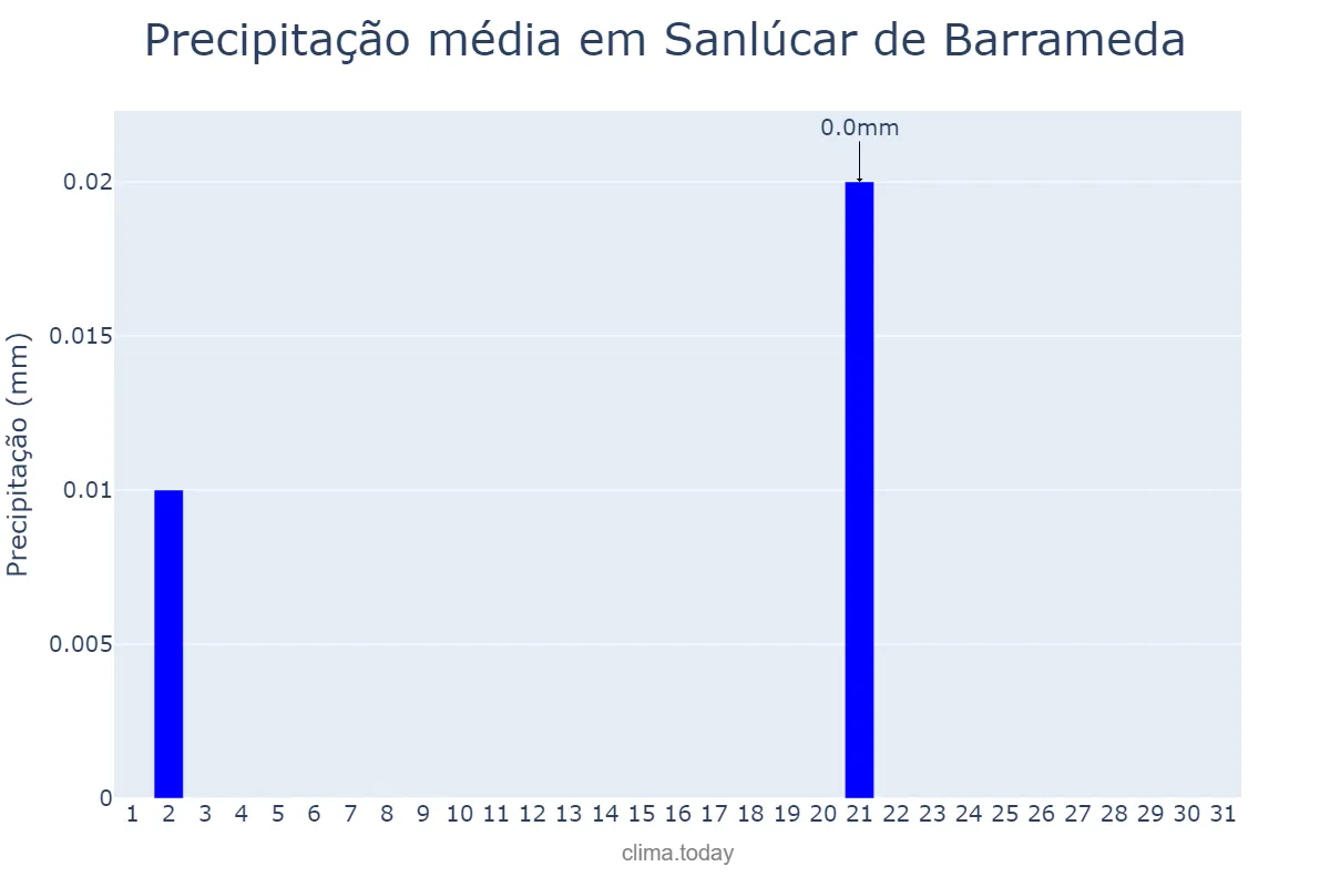 Precipitação em julho em Sanlúcar de Barrameda, Andalusia, ES