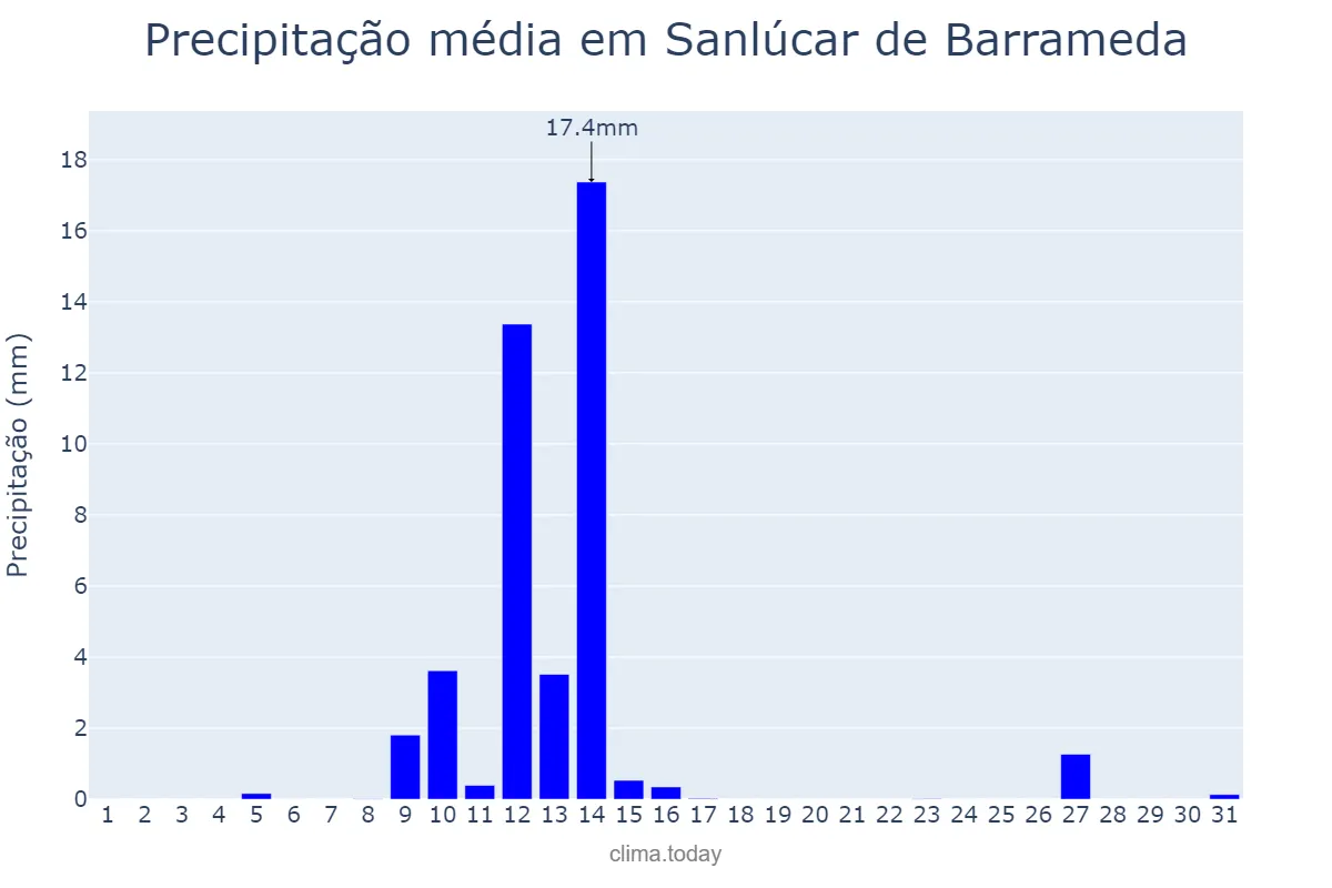 Precipitação em maio em Sanlúcar de Barrameda, Andalusia, ES