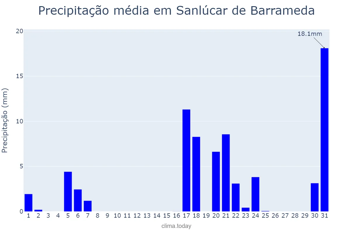 Precipitação em marco em Sanlúcar de Barrameda, Andalusia, ES